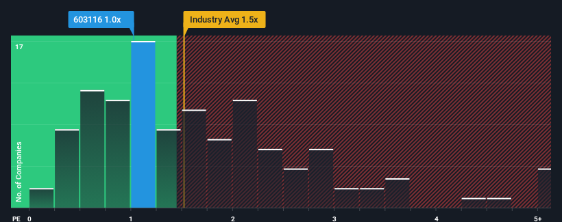 ps-multiple-vs-industry