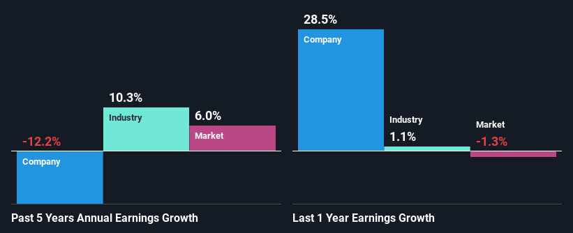 past-earnings-growth