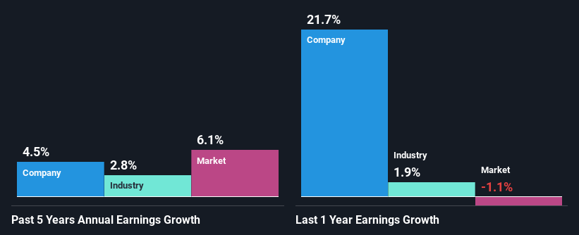 past-earnings-growth