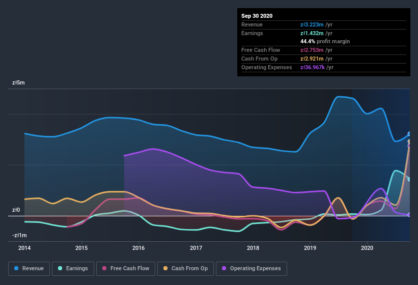 earnings-and-revenue-history