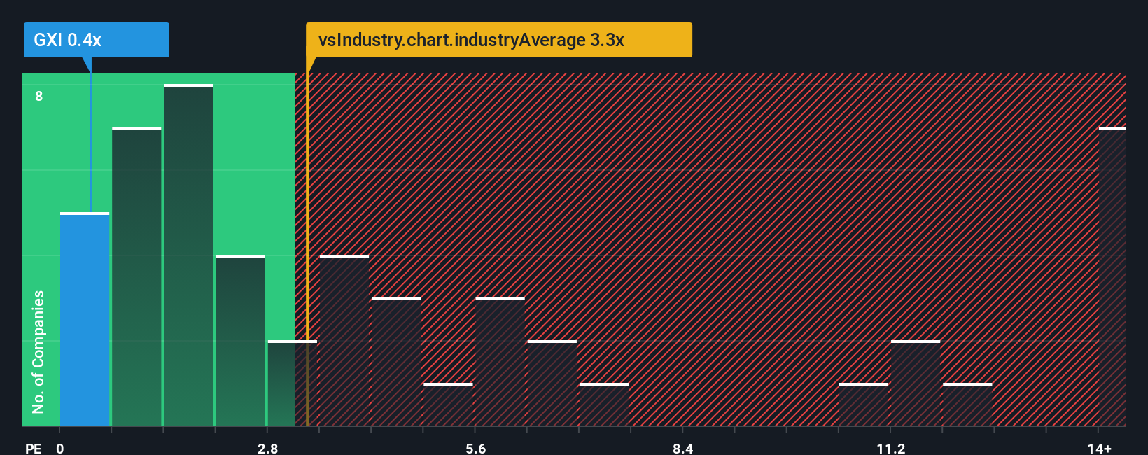 ps-multiple-vs-industry