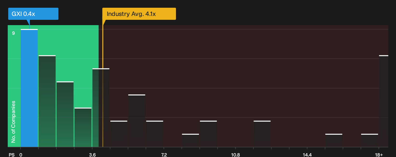 XTRA:GXI P/S Ratio as at Oct 2026