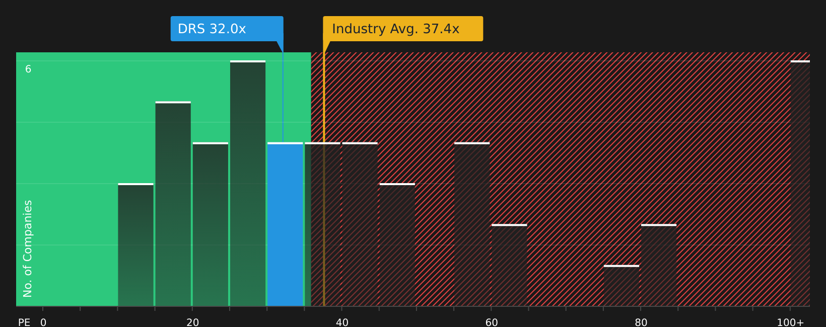 NasdaqGS:DRS P/E Ratio as at Aug 2026