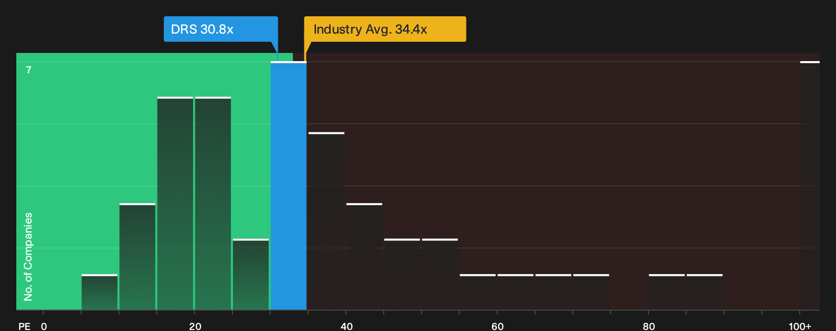 NasdaqGS:DRS P/E Ratio as at Sep 2026