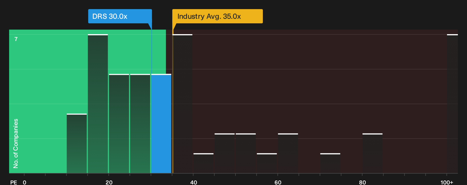 NasdaqGS:DRS P/E Ratio as at Oct 2026