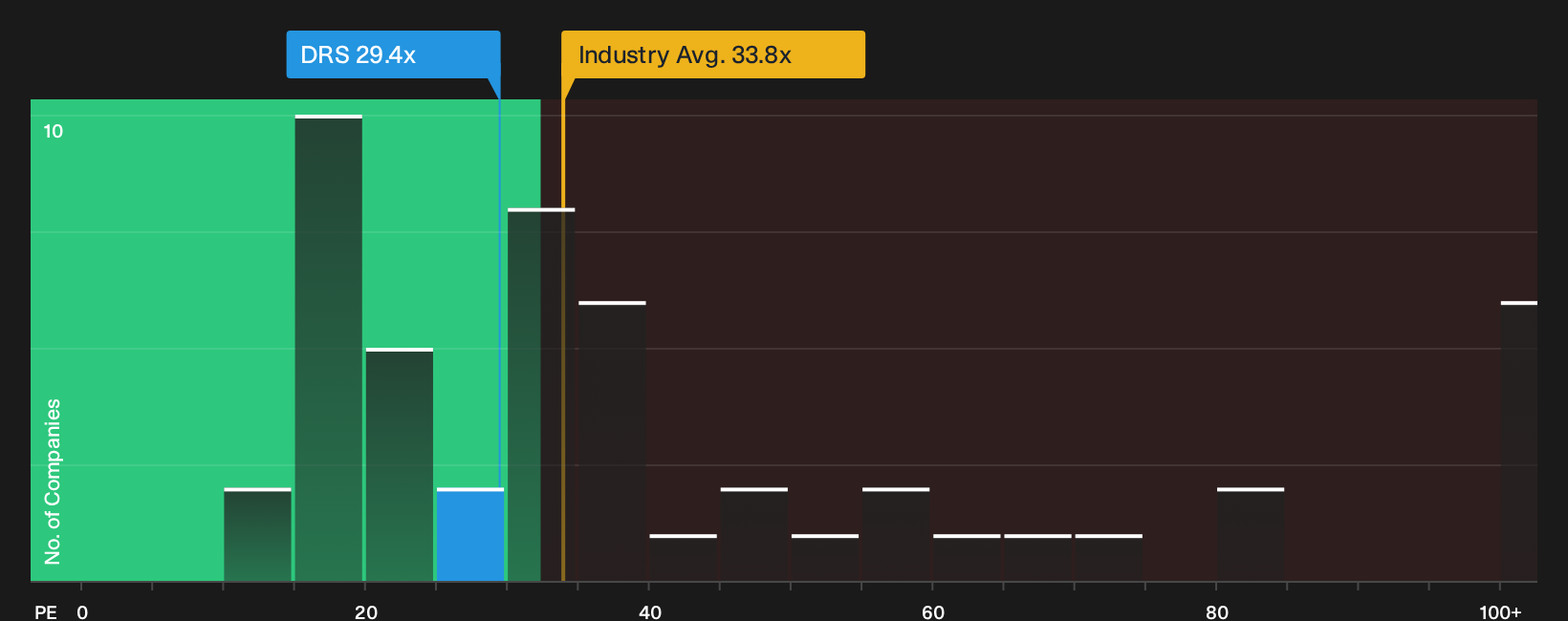 NasdaqGS:DRS P/E Ratio as at Oct 2026