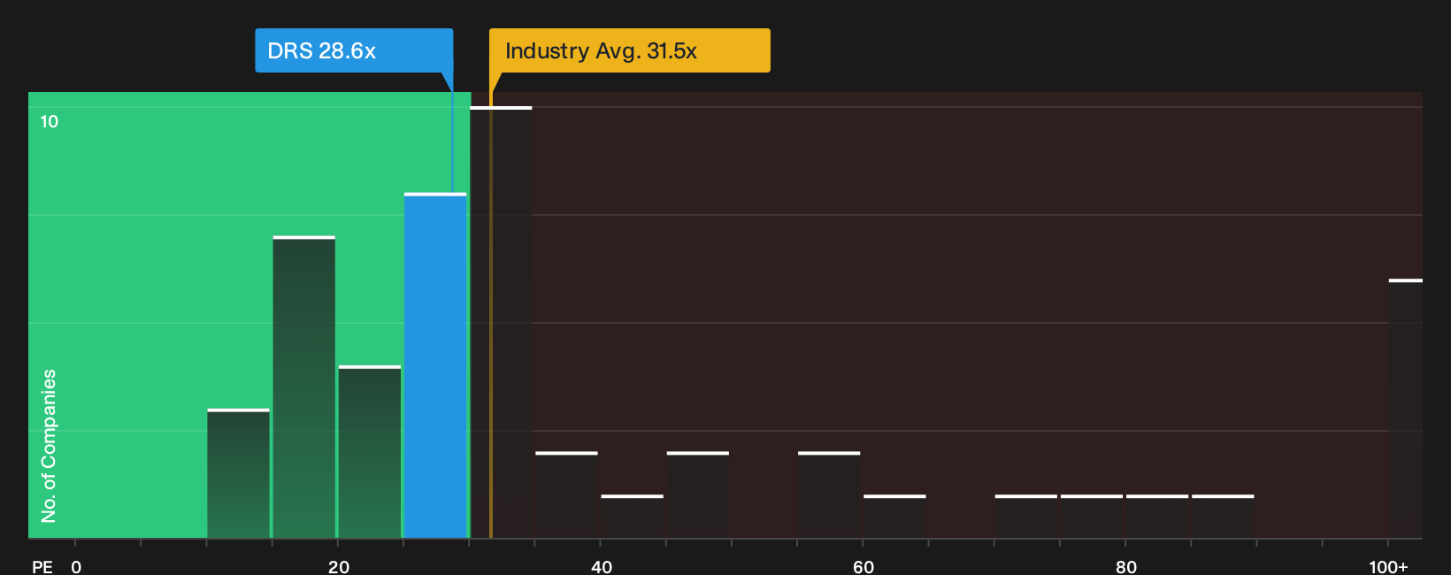 NasdaqGS:DRS P/E Ratio as at Oct 2026