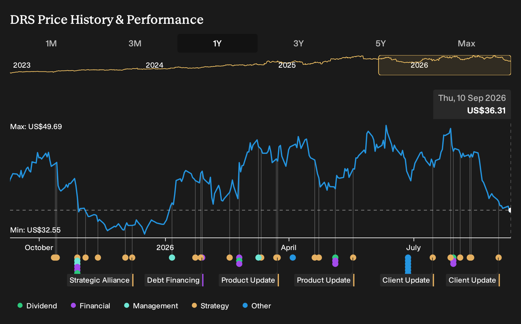 NasdaqGS:DRS 1-Year Stock Price Chart