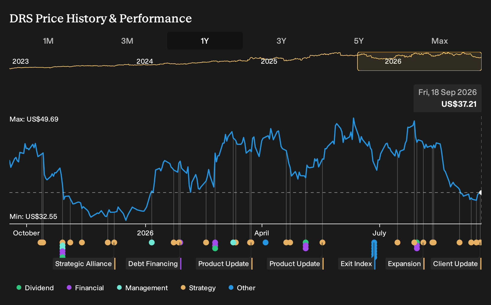 NasdaqGS:DRS 1-Year Stock Price Chart