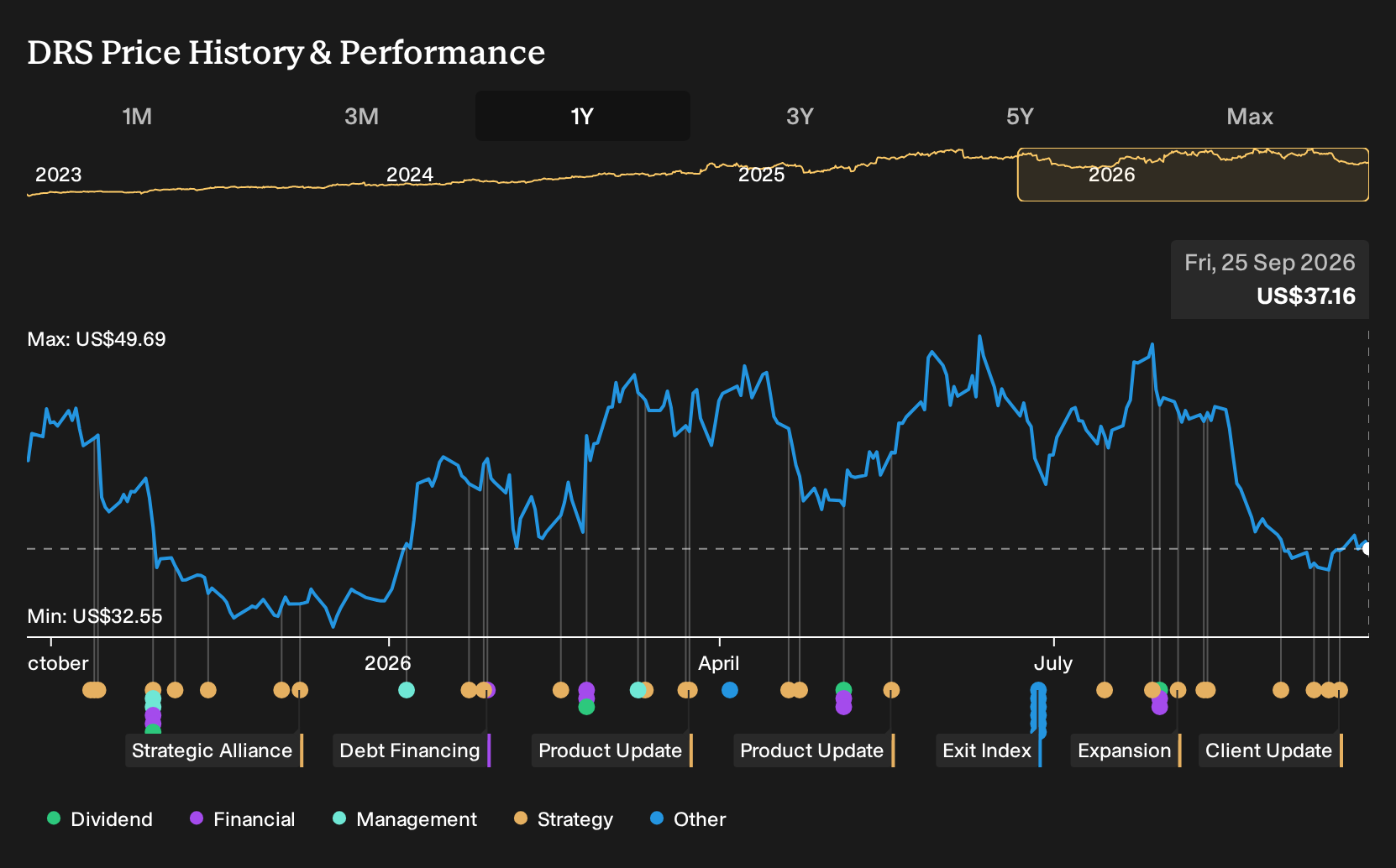 NasdaqGS:DRS 1-Year Stock Price Chart