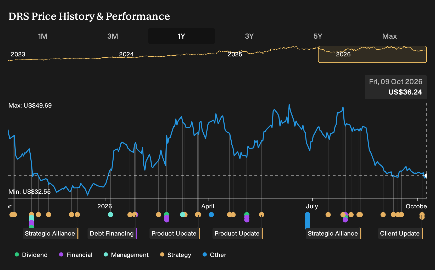 NasdaqGS:DRS 1-Year Stock Price Chart
