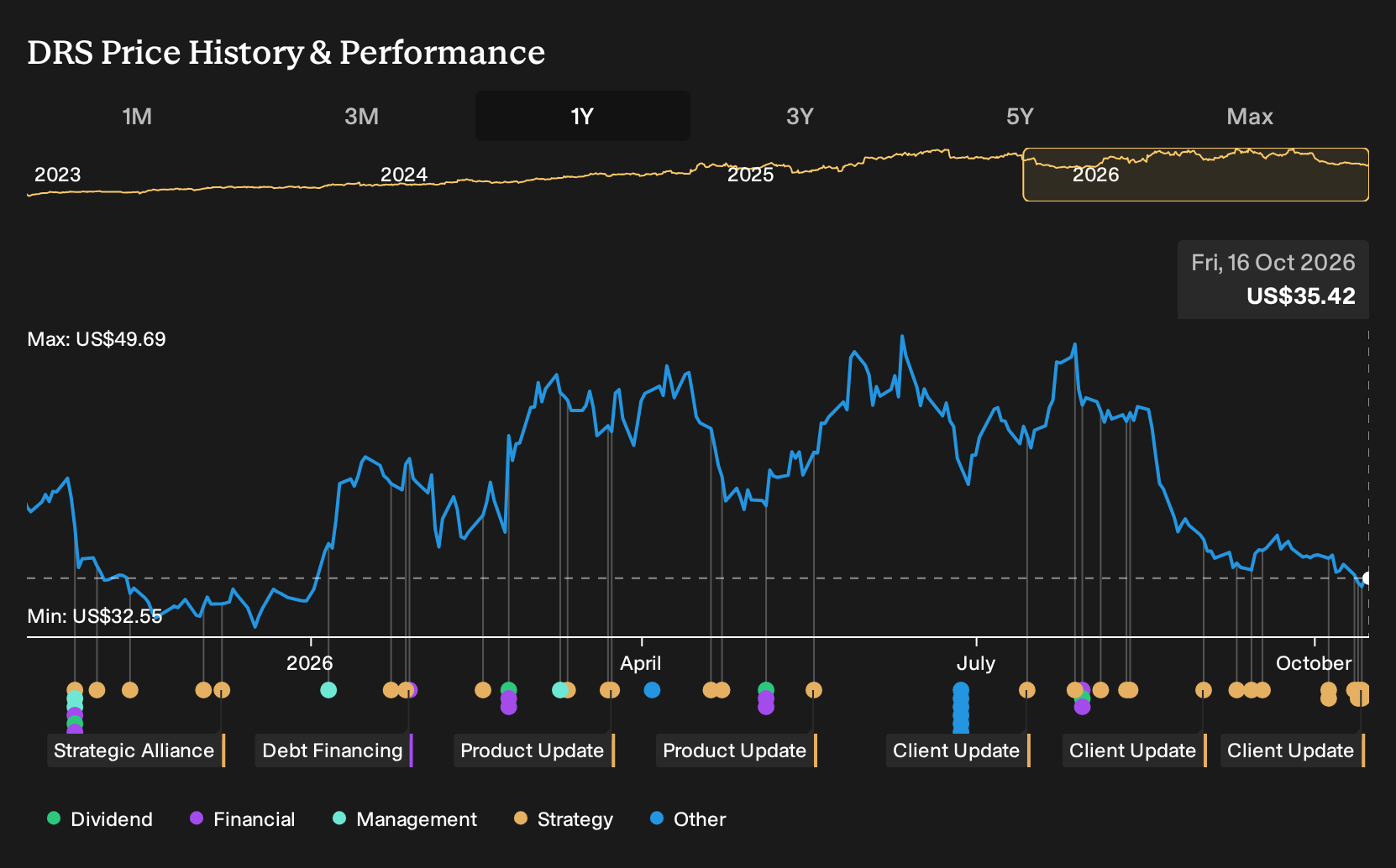 NasdaqGS:DRS 1-Year Stock Price Chart