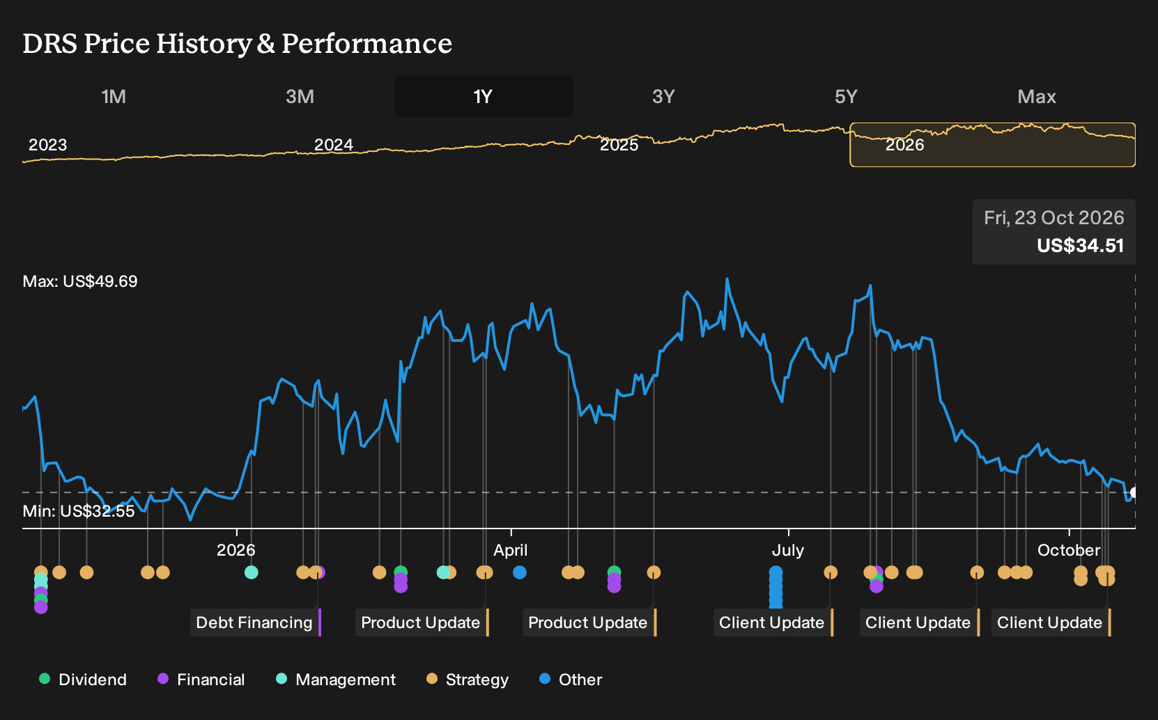 NasdaqGS:DRS 1-Year Stock Price Chart