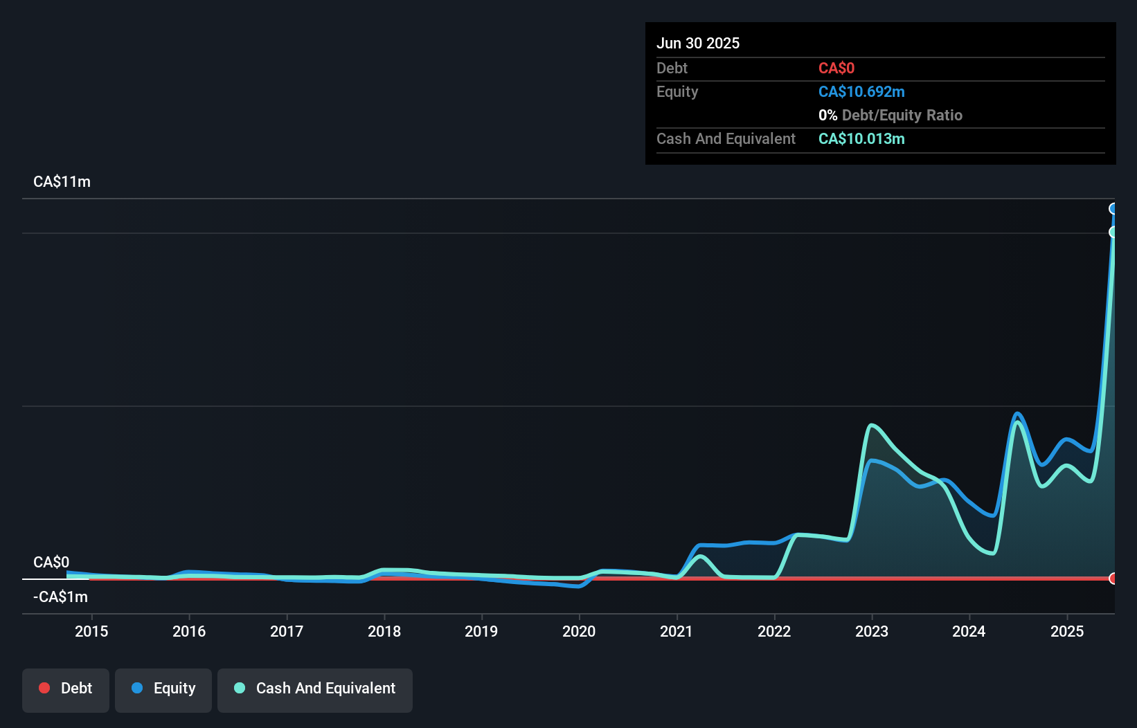 debt-equity-history-analysis