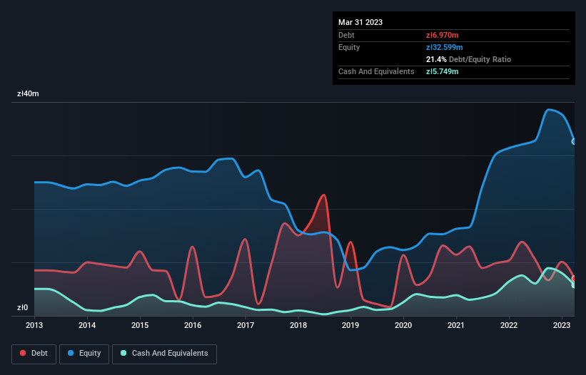 debt-equity-history-analysis