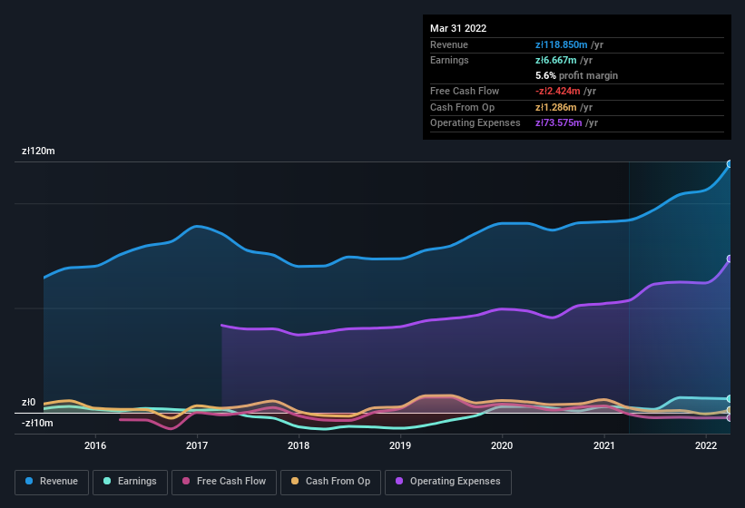 earnings-and-revenue-history