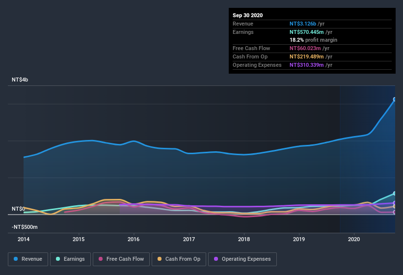 earnings-and-revenue-history