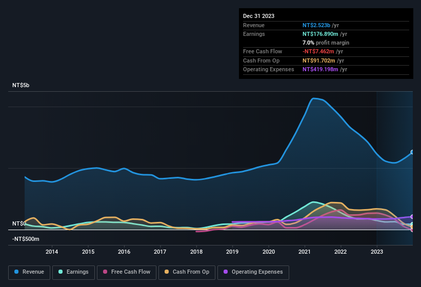 earnings-and-revenue-history