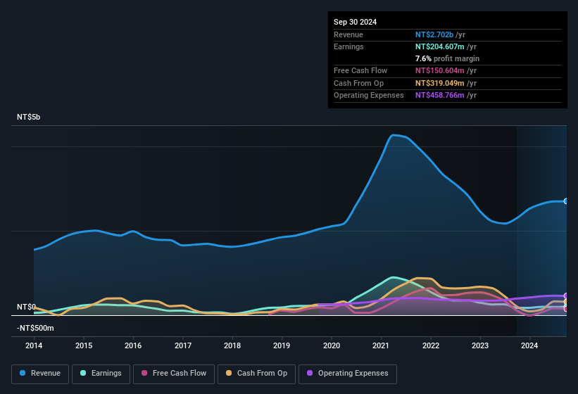 earnings-and-revenue-history