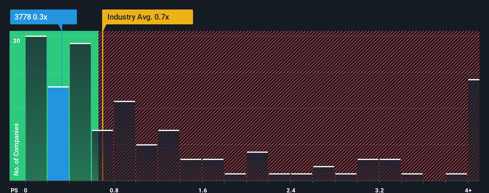 ps-multiple-vs-industry