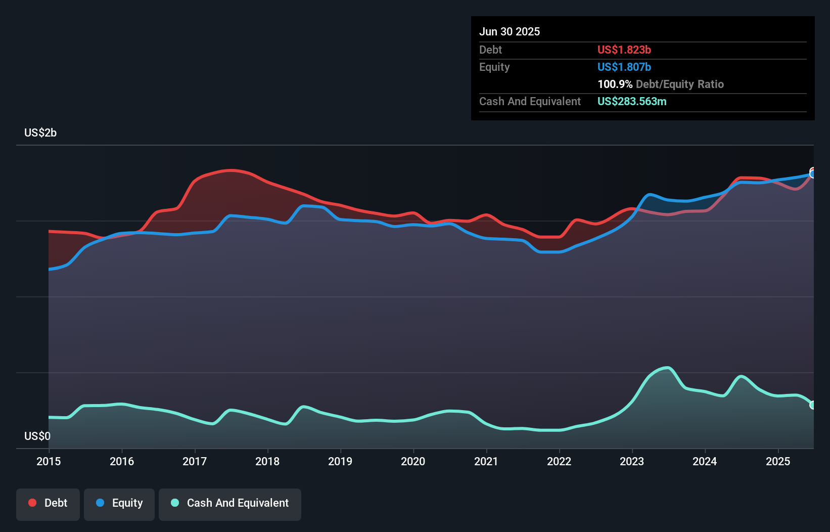 debt-equity-history-analysis