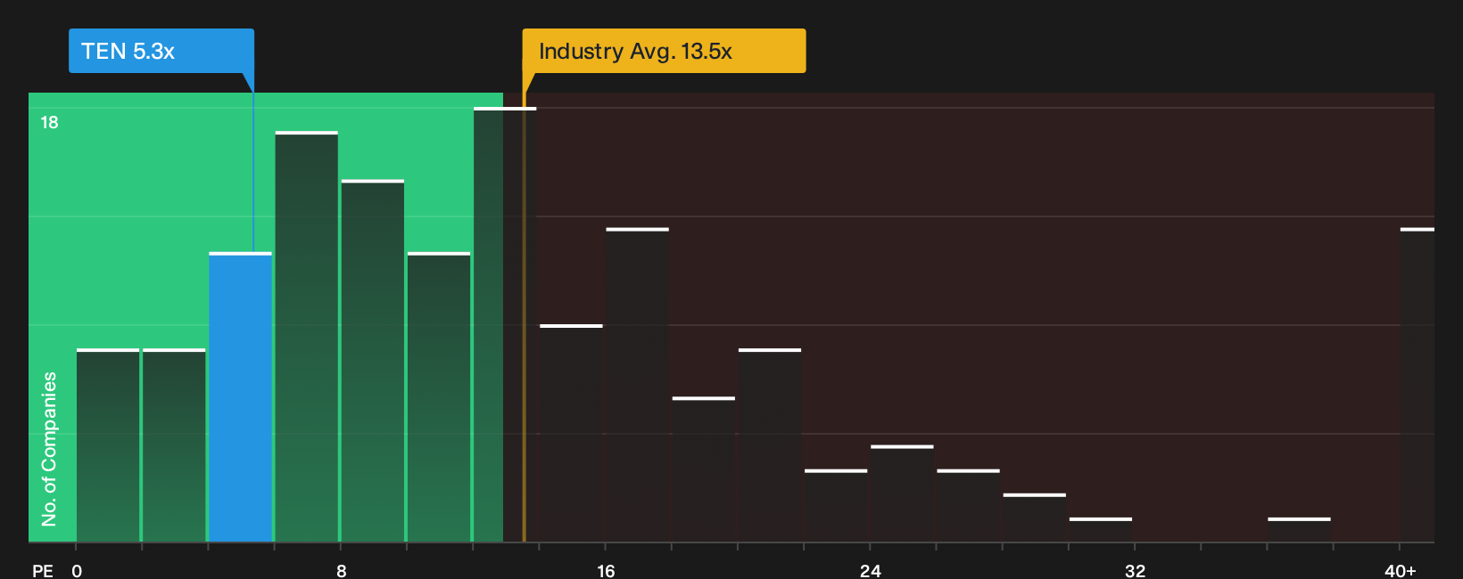 NYSE:TEN P/E Ratio as at Sep 2026