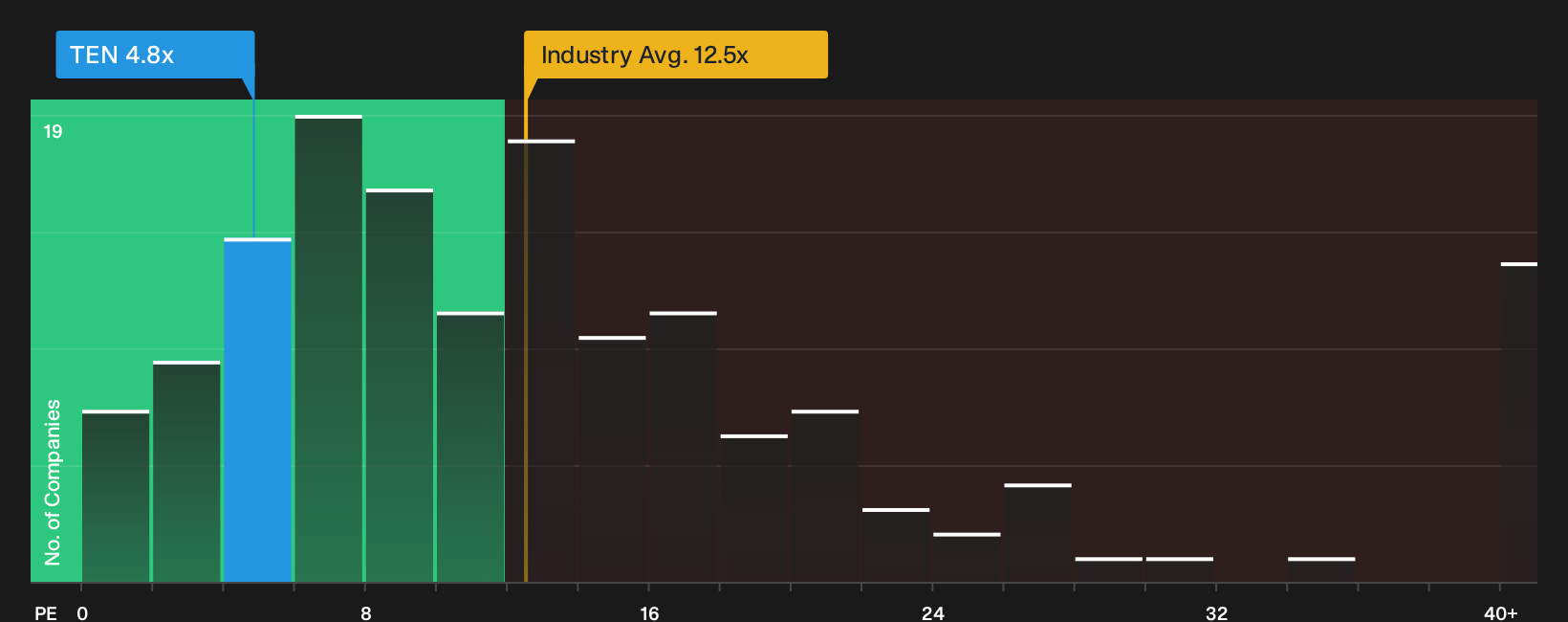 NYSE:TEN P/E Ratio as at Sep 2026