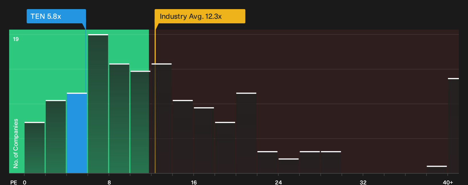 NYSE:TEN P/E Ratio as at Oct 2026