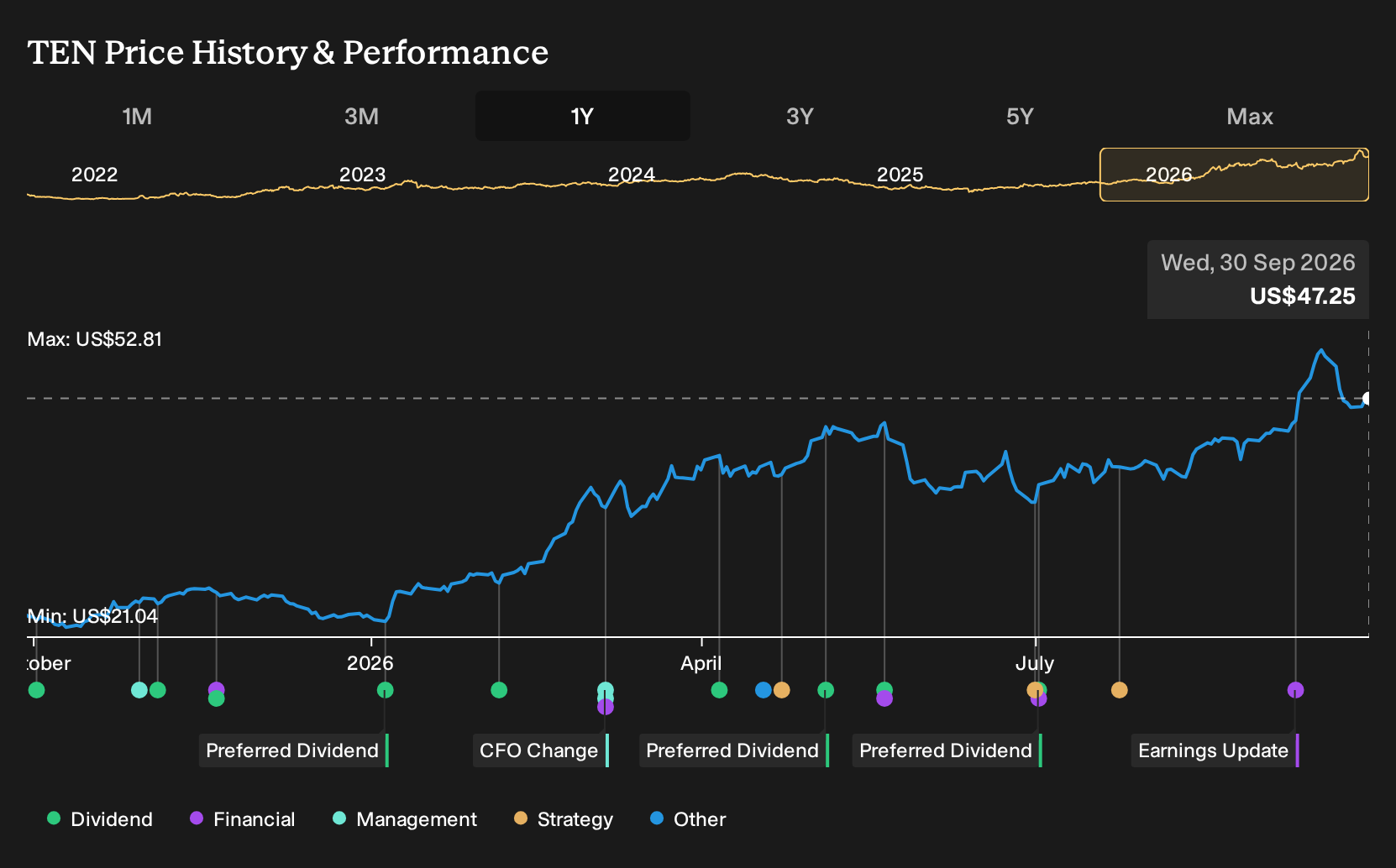 NYSE:TEN 1-Year Stock Price Chart