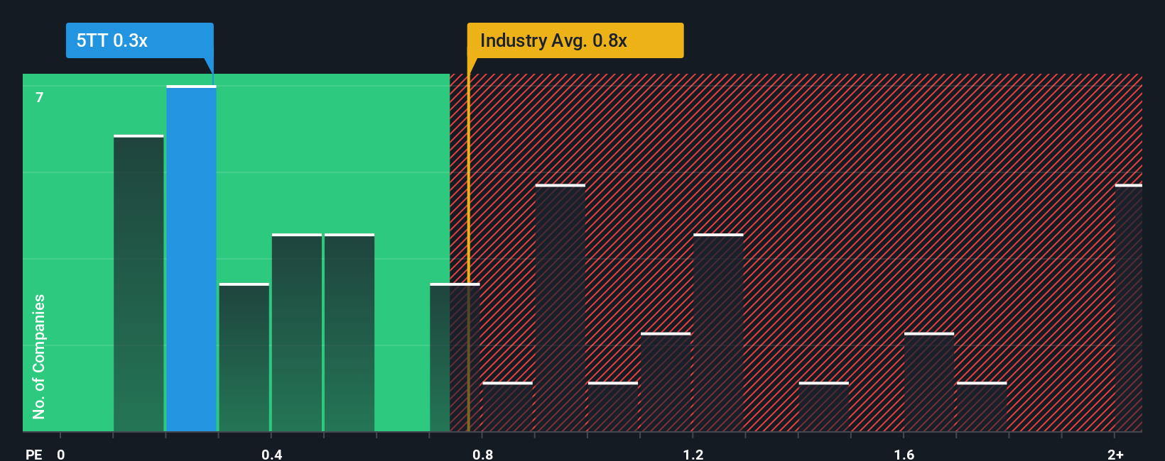 ps-multiple-vs-industry