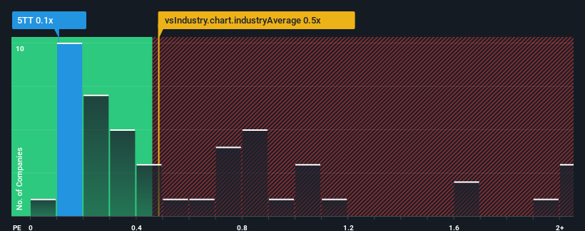 ps-multiple-vs-industry