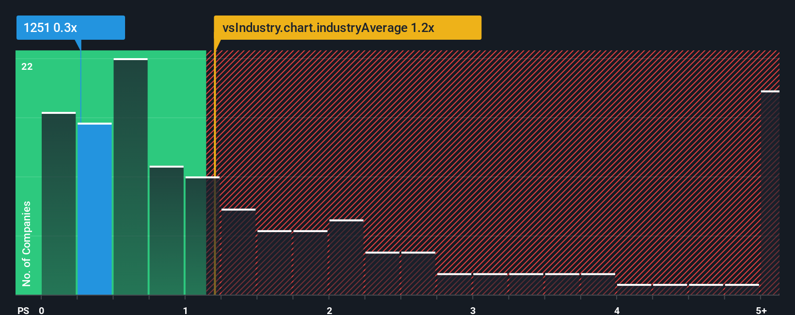 ps-multiple-vs-industry