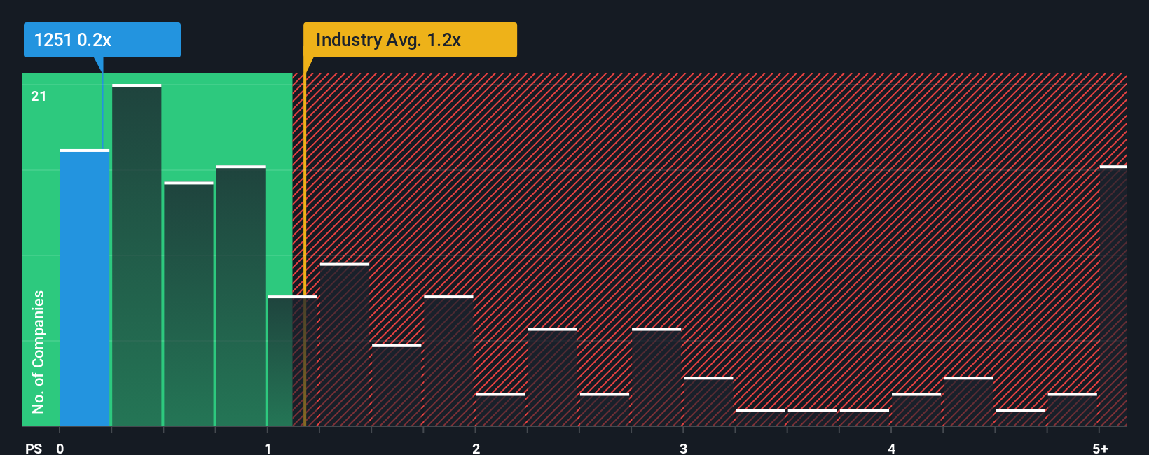 ps-multiple-vs-industry