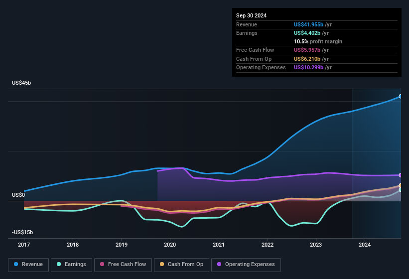 earnings-and-revenue-history