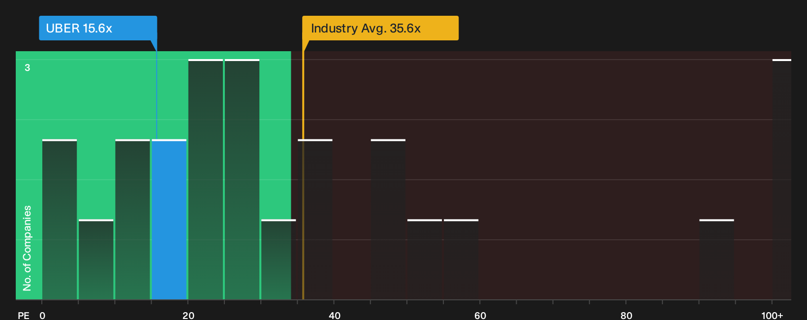 NYSE:UBER P/E Ratio as at Sep 2026