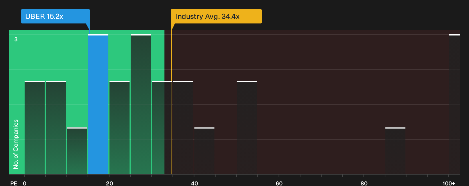 NYSE:UBER P/E Ratio as at Sep 2026