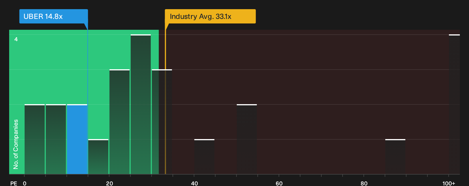 NYSE:UBER P/E Ratio as at Sep 2026