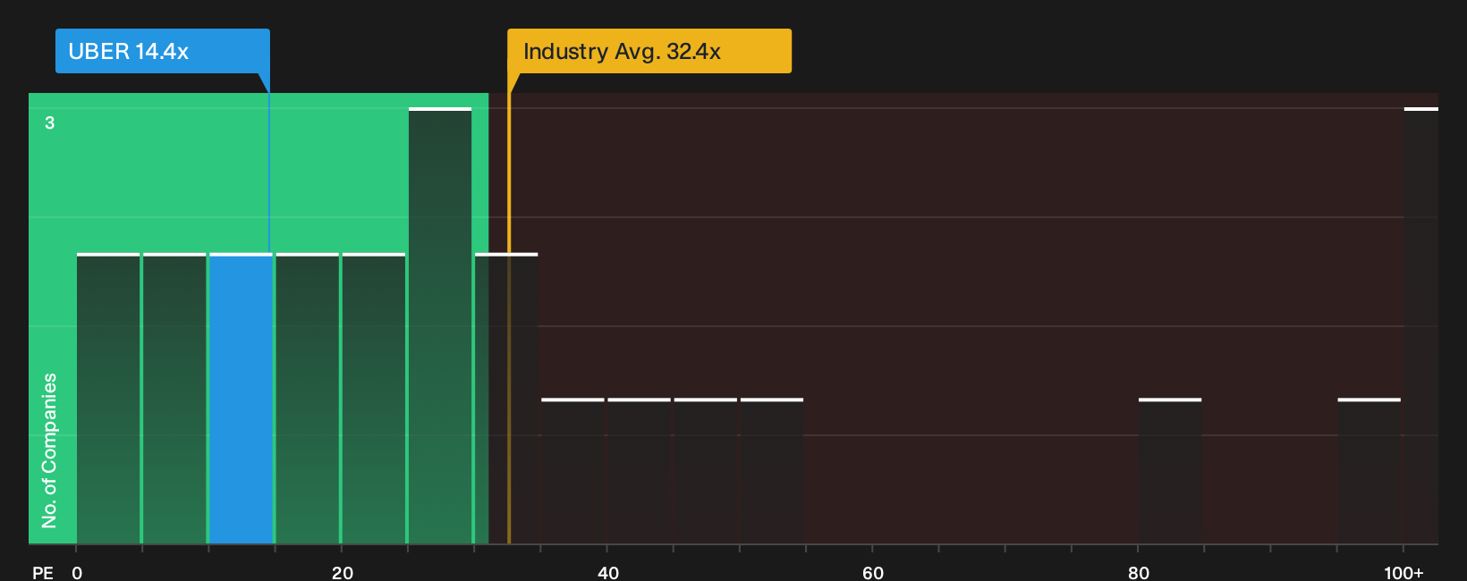 NYSE:UBER P/E Ratio as at Oct 2026