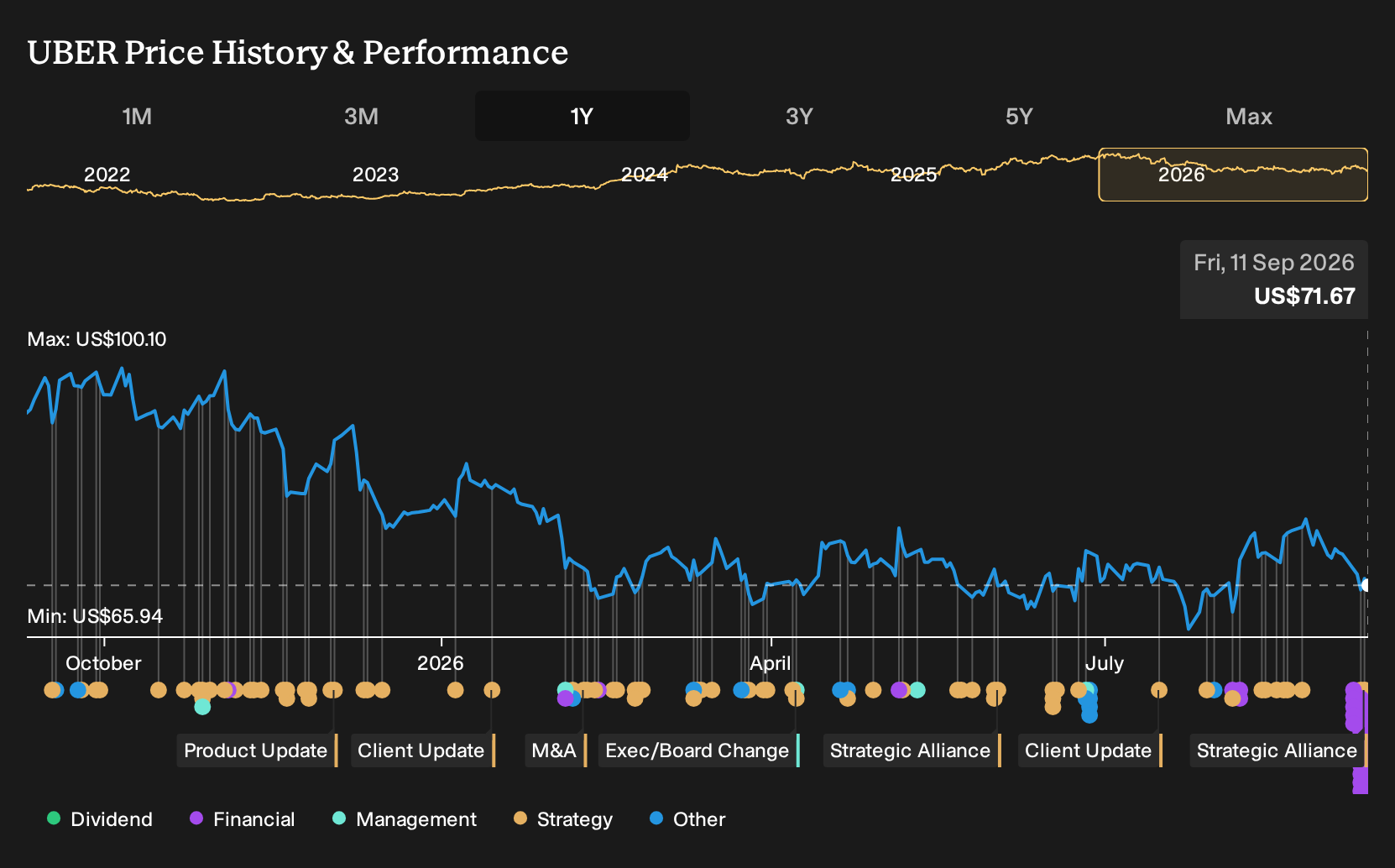 NYSE:UBER 1-Year Stock Price Chart