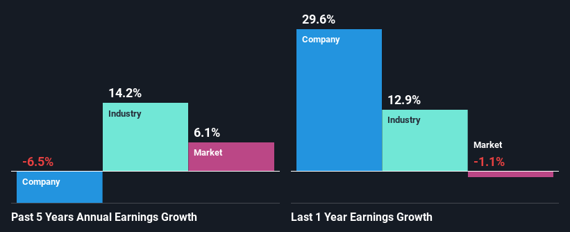 past-earnings-growth