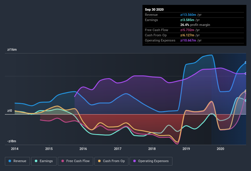 earnings-and-revenue-history