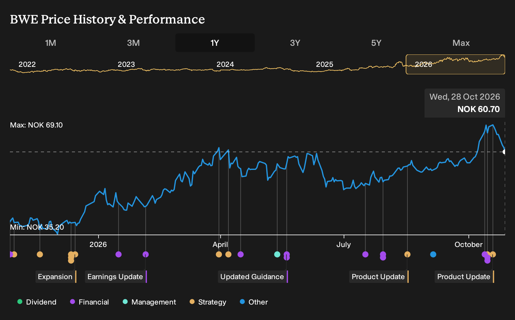 OB:BWE 1-Year Stock Price Chart