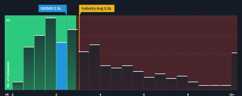 ps-multiple-vs-industry