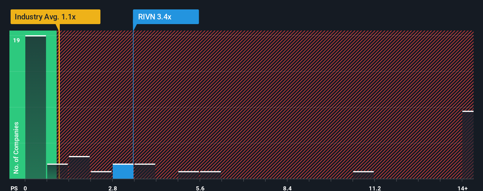 ps-multiple-vs-industry