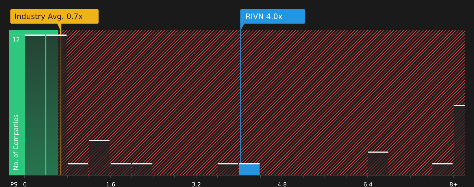 NasdaqGS:RIVN P/S Ratio as at Aug 2026