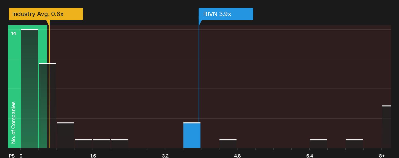 NasdaqGS:RIVN P/S Ratio as at Sep 2026
