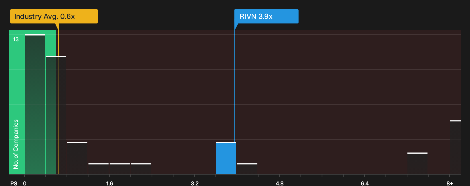 NasdaqGS:RIVN P/S Ratio as at Sep 2026