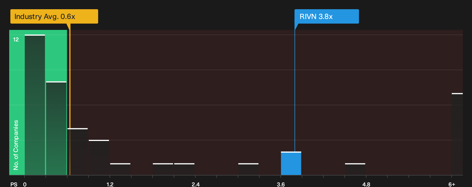 NasdaqGS:RIVN P/S Ratio as at Sep 2026