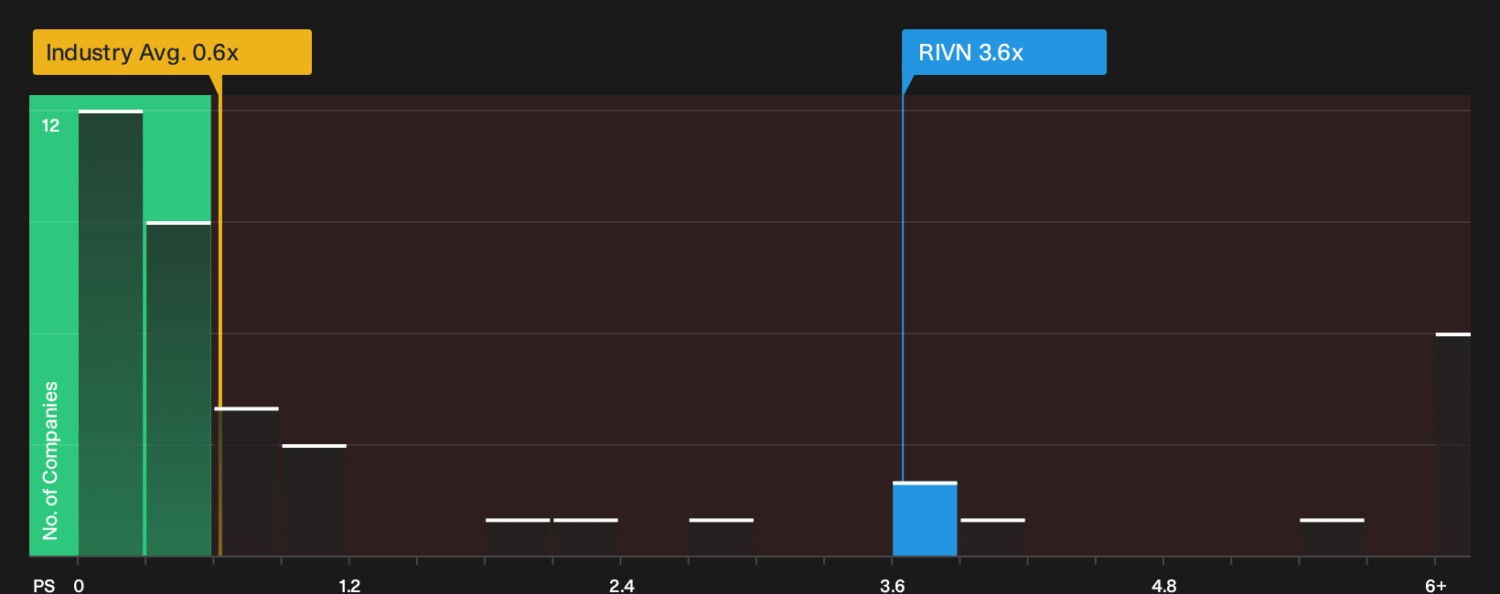 NasdaqGS:RIVN P/S Ratio as at Sep 2026