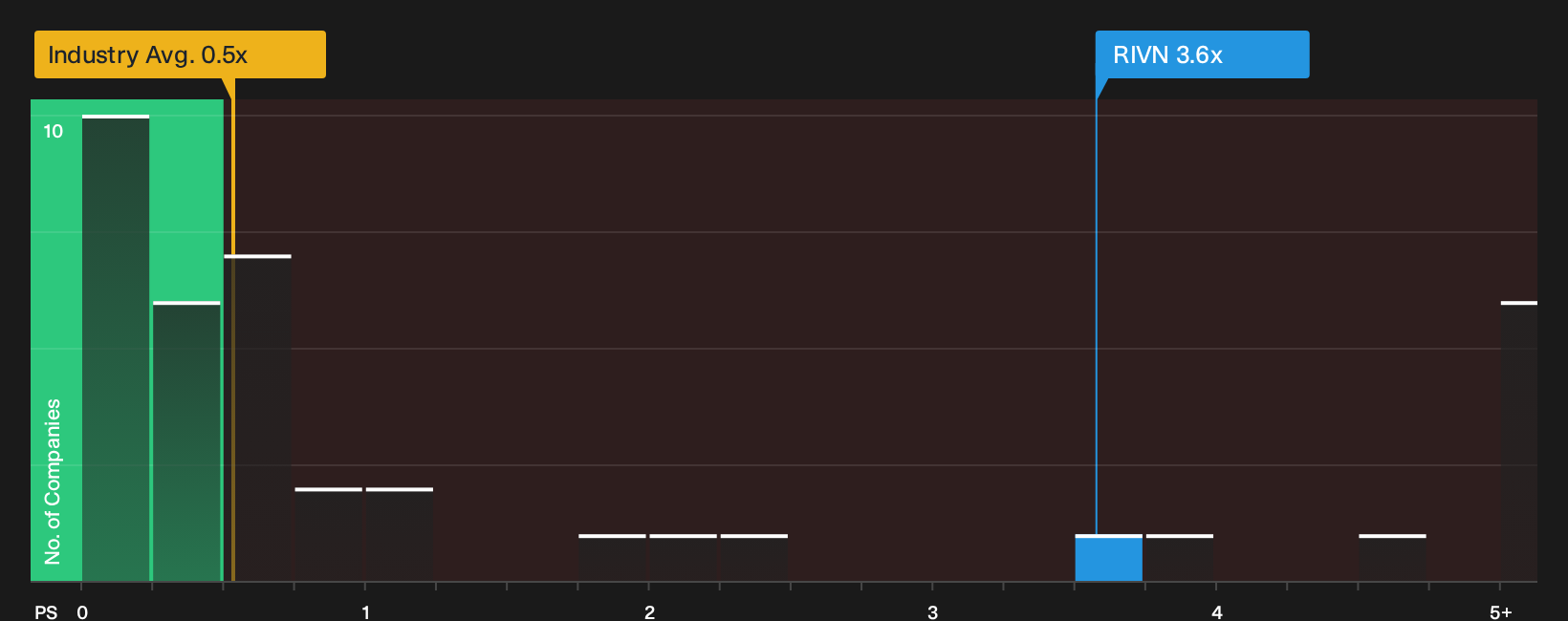 NasdaqGS:RIVN P/S Ratio as at Oct 2026